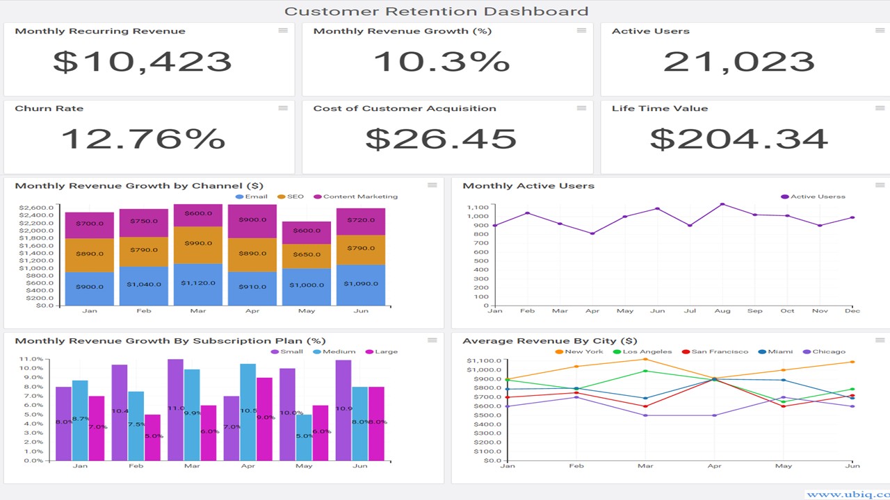 Customer Retention Dashboard – Executive Overview