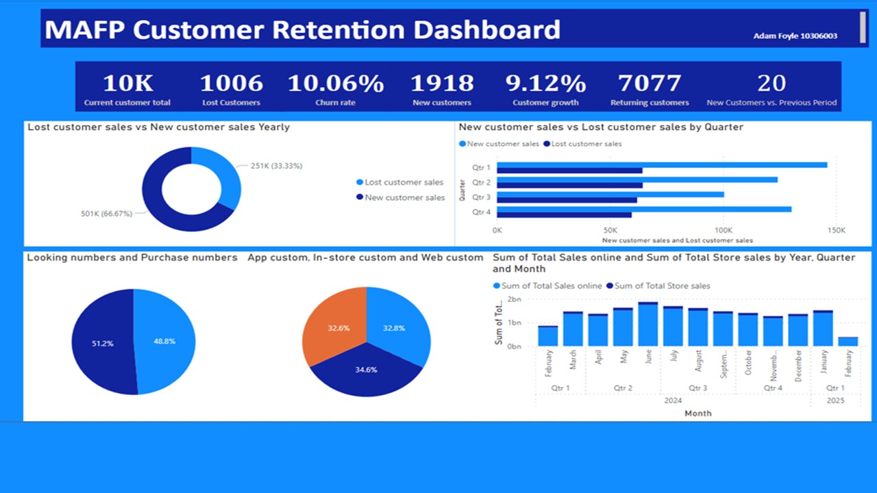 Customer Retention Dashboard – Sales Performance Analysi