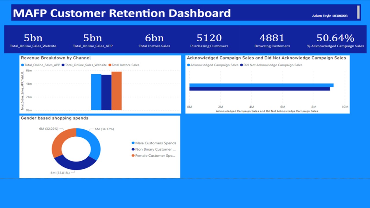 Customer Retention Dashboard – Customer & Regional Insight