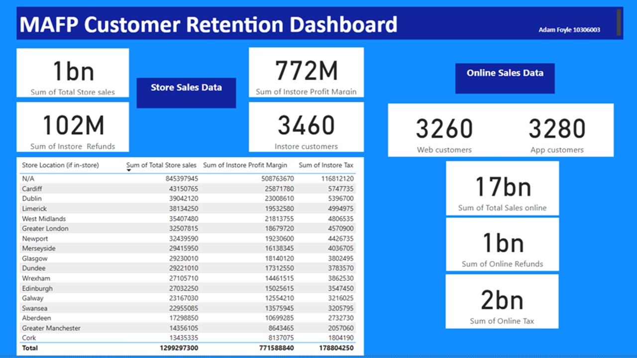 Customer Retention Dashboard – Retention & Churn Analysist